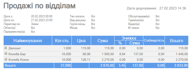 Продажі по відділам.png