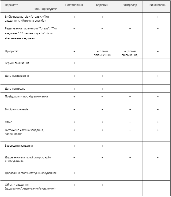 Завдання ролі користувачів.png
