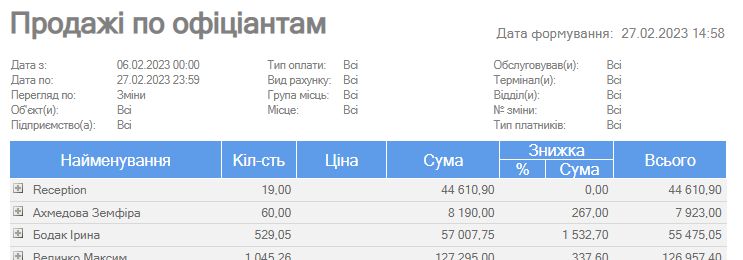 Продажі по офіціантам.png