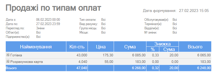 Продажі по типам оплат.png