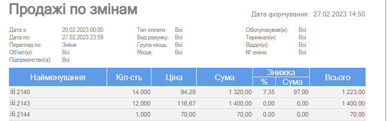 Продажі по змінам.png