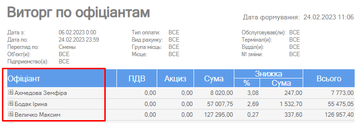 Виторг по офіціантам.png