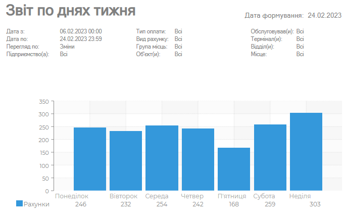 Діаграма дні тижня.png