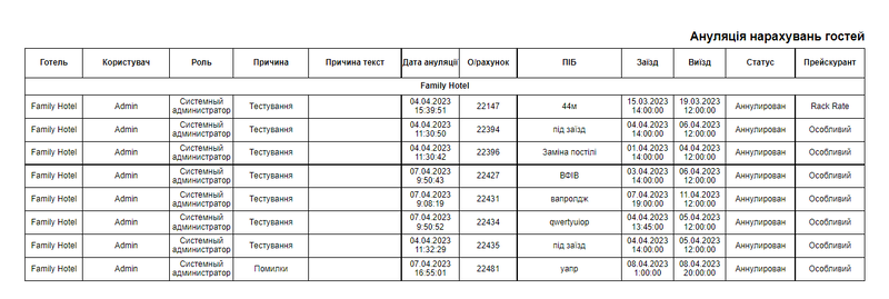 Ануляція нарахувань гостей.png