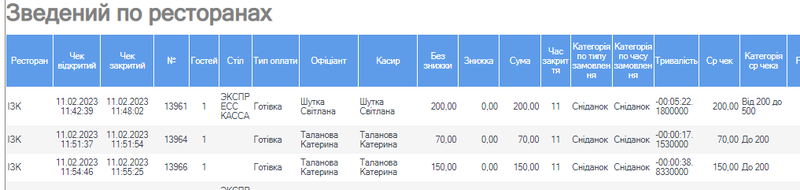Зведений по ресторанах.png