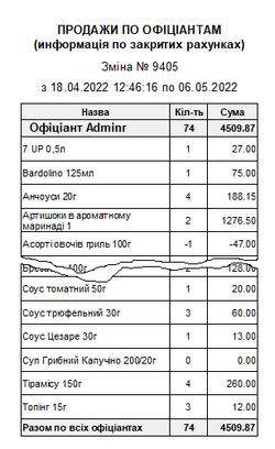 Продажи по офіціантам